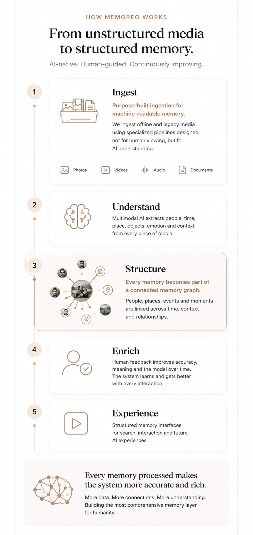 Structuring Human Memory