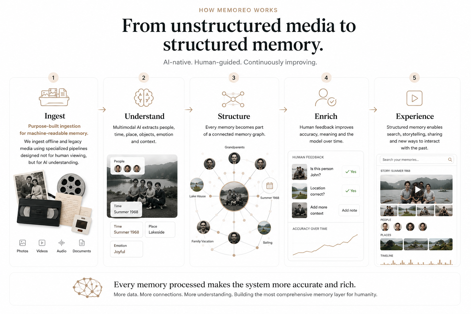 Structuring Human Memory